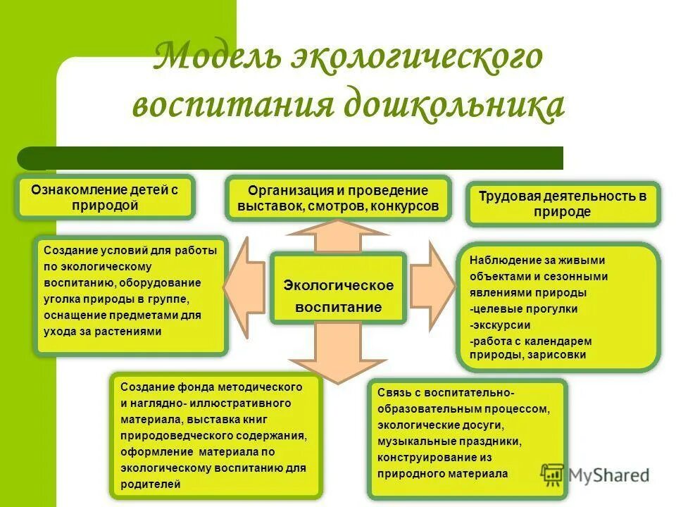 Новые подходы воспитания. Формы экологического воспитания схема. Модель экологического воспитания дошкольников. Средства реализации экологического воспитания в ДОУ. Формы экологического воспитания дошкольников по ФГОС.