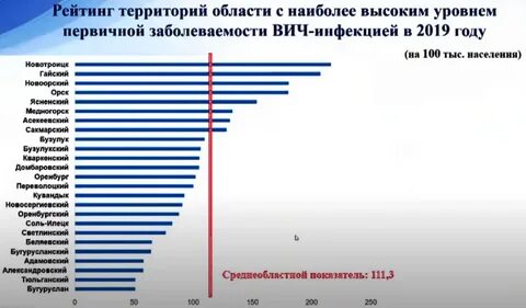 Заболеваемость орви в воронеже