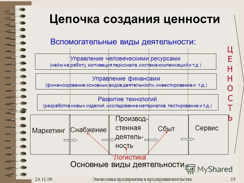 Квалификация ценностей. Цепочка создания ценности. Процесс создания ценности. Создание ценности. Построение Цепочки ценностей организации.