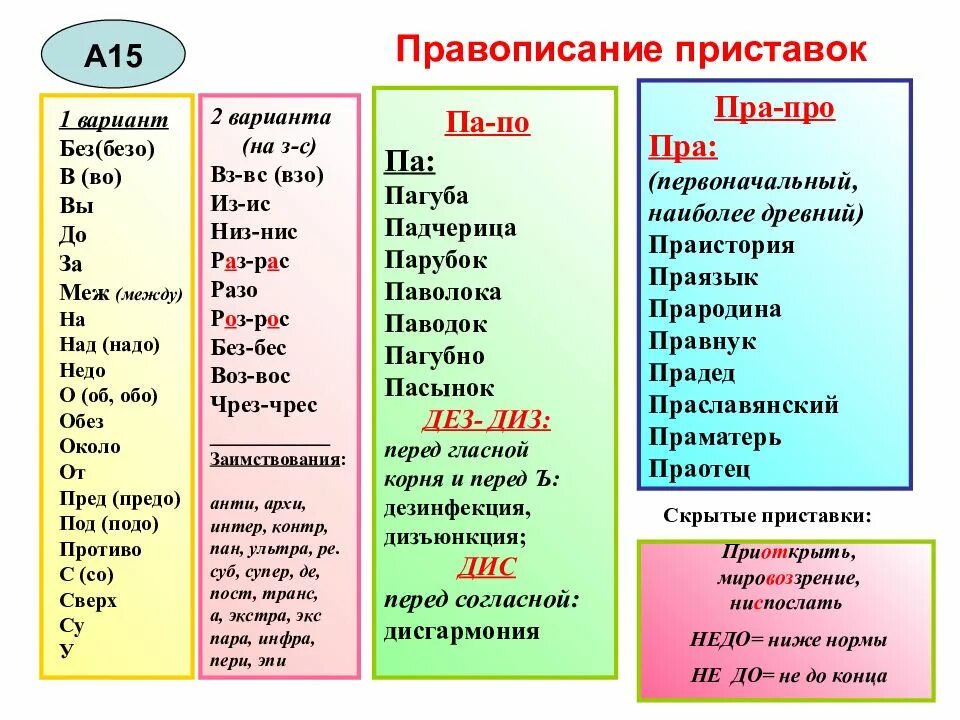 Словарные правописание приставок. Правописание приставок. Правописание приставок таблица. Слова на правописание приставок. Правописание приставки под.