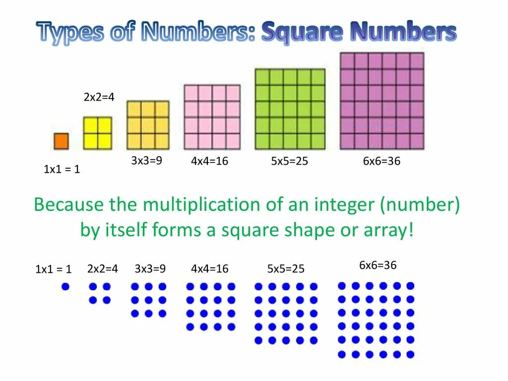 Type square. Square numbers. types of numbers. what is square number. first square numbers.