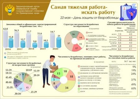 Образовательный уровень населения