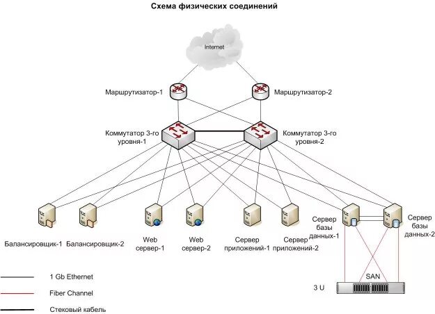 Отказоустойчивость n+1 схема ЦОД. Отказоустойчивая сеть предприятия Cisco. Eltex схема отказоустойчивого кластера. Физический сервер схема.