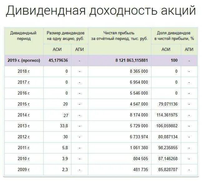 Часть прибыли получаемая акционером. Выплата дивидендов по акциям. Дивиденды по акциям выплачиваются. Выплата дивидендов акционерам. Дивидендная доходность.