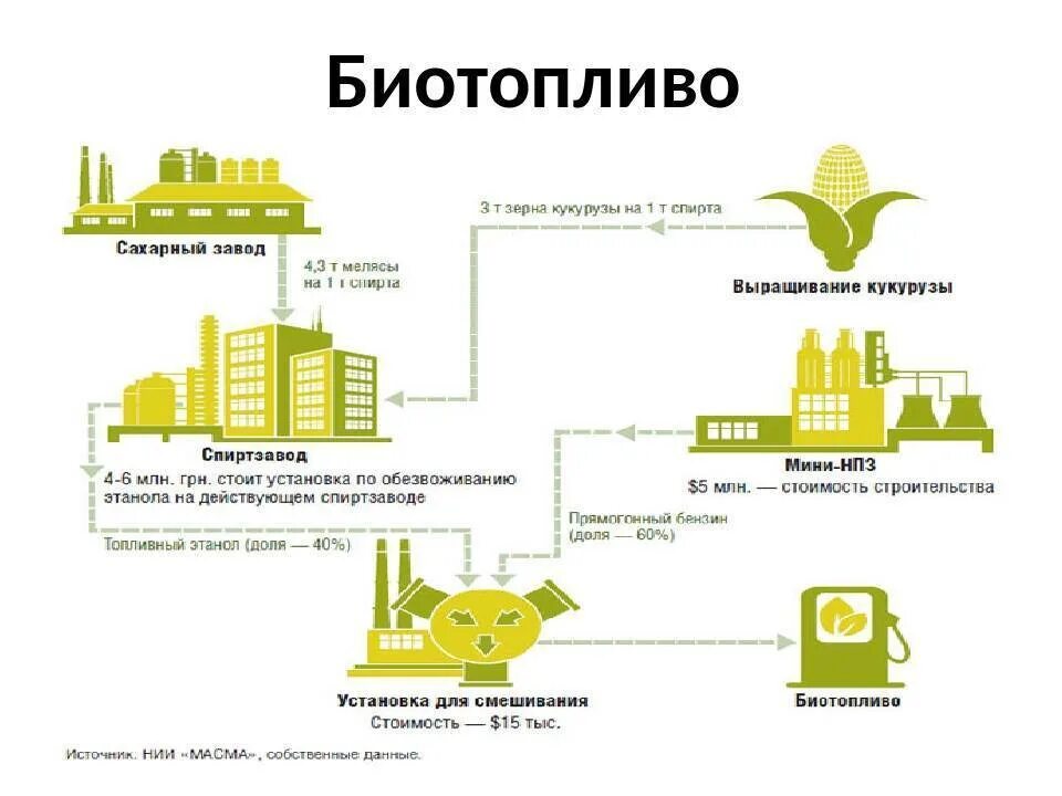 Схема получения биотоплива. Схема производства биодизельного топлива. Биоэтанол получение схема. Процесс получение биотоплива схема. Использование биотоплива