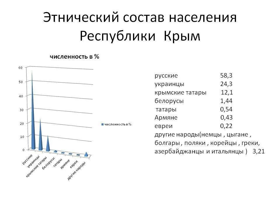 Россия население численность с крымом. Этнический состав Крыма 2020. Численность крымских татар в Крыму в 2020. Численность населения Крыма по годам. Население Крыма на 2022 численность.