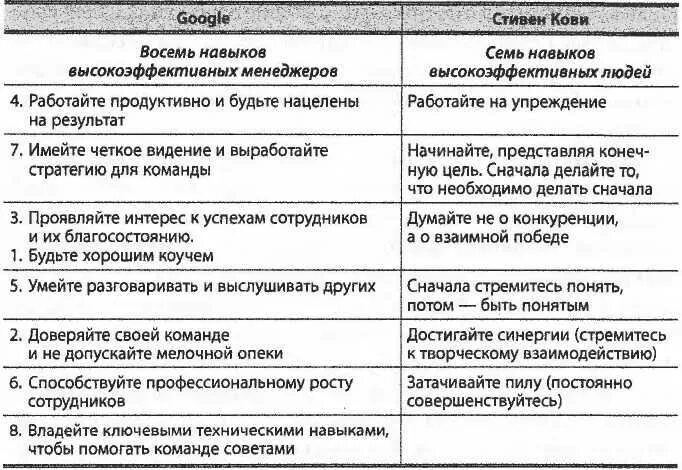 Правило кови. Семь навыков лидера по стивену кови. семь навыков эффективного лидерства (по стивену кови). принципы кови. навыки эффективного человека с кови.