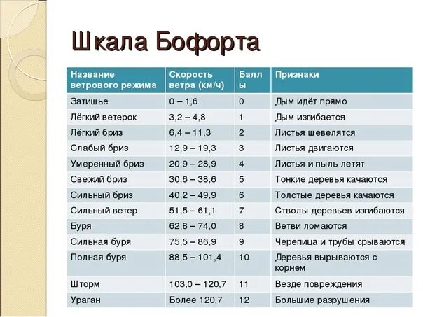 Порывы ветра 11 м с. Ветровая шкала Бофорта таблица. Ураган сила ветра по шкале Бофорта. Скорость ветра шкала Бофорта таблица. Баллов шкалы Бофорта таблица.