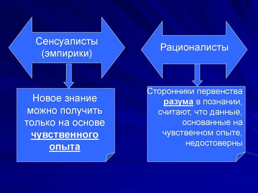 Любое знание относительно. Сенсуалисты. Рационалисты сенсуалисты эмпирики. Сенсуализм и рационализм. Философы сенсуалисты.