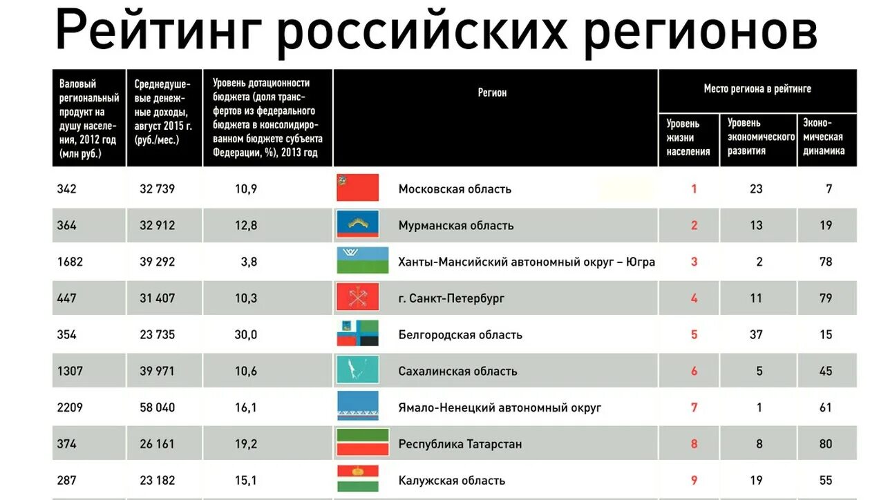 Регионы по уровню жизни. Рейтинг регионов. Рейтинг России. Рейтинг российских регионов.