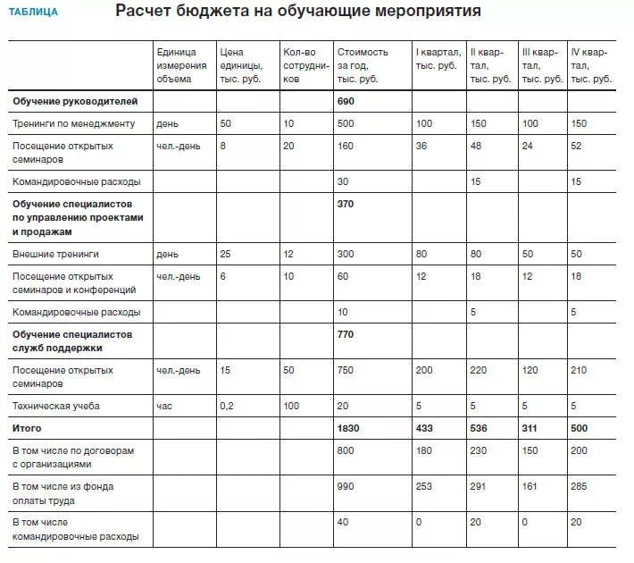 Как составить бюджет компании. Бюджет затрат на персонал организации пример. бюджет расходов на персонал пример. бюджет расходов на персонал на год образец. форма бюджета расходов отдела персонала.