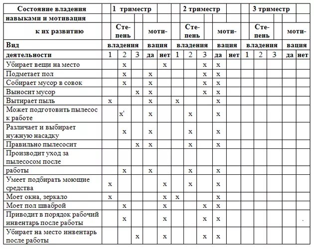 Протокол наблюдения за ребёнком младенцем. Карта наблюдения детского развития по программе. Карта развития навыков. Диагностика трудовых умений дошкольников.