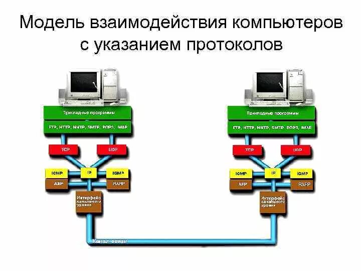 Схема взаимодействия компьютеров. Схема взаимодействия систем ПК. Взаимодействие двух компьютеров. Взаимодействие компьютеров в сети. Взаимодействие в компьютерных сетях