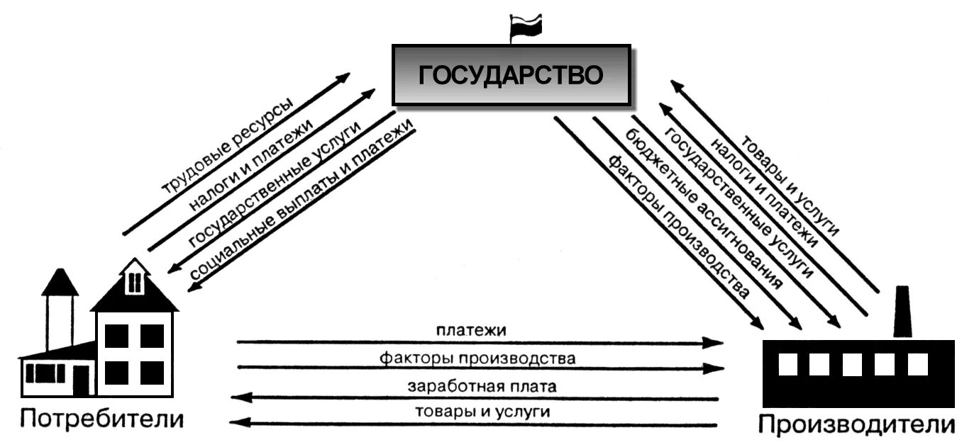 Схема хозяйства страны. Макроэкономическая схема функционирования хозяйства страны. Как работает экономика страны схема. Государство и экономика схема. Рыночная экономика схема.