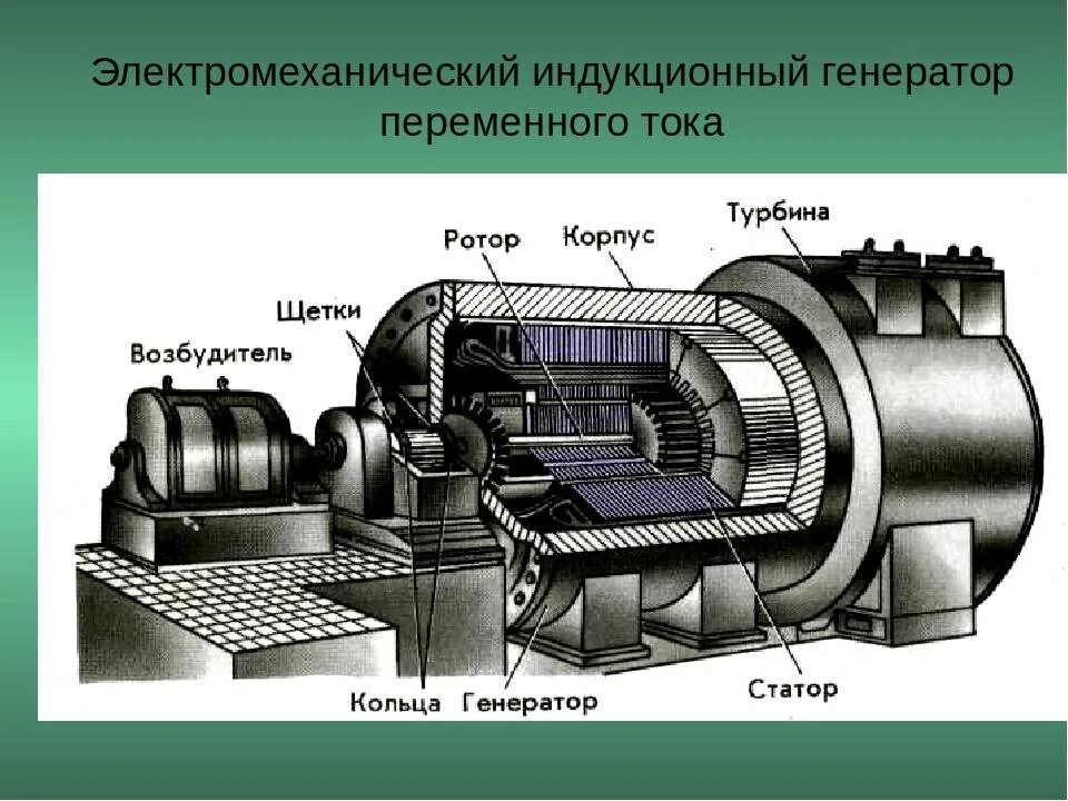 Электромеханический индукционный Генератор переменного тока. Электромеханический индукционный Генератор переменного тока схема. Электромеханический индукционный Генератор схема. Электромеханические индукционные генераторы тока.. Какие изменения энергии происходят в электромеханическом генераторе