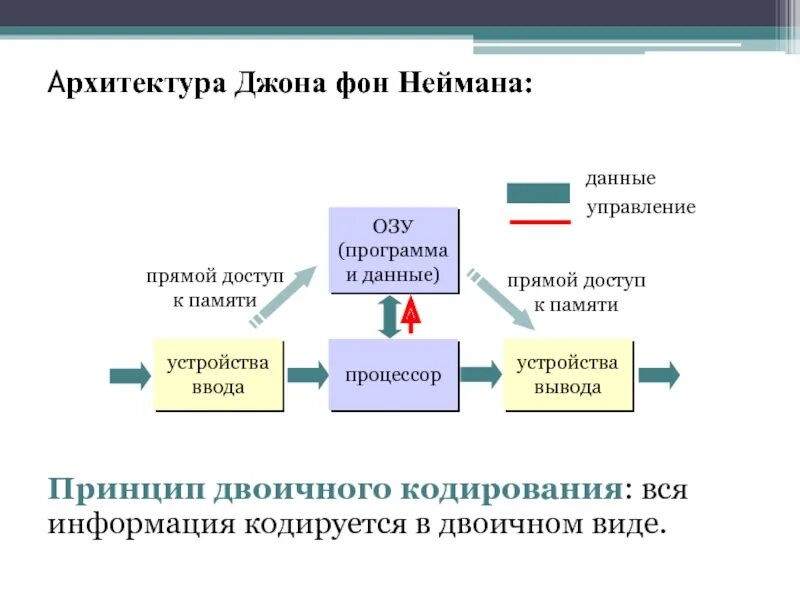 Предоставить доступ к памяти. Схема ЭВМ фон Неймана. Архитектура Джона фон Неймана. Джон фон Нейман схема компьютера. Принципы программного управления Джона фон Неймана.