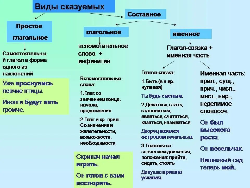 Какие бывают виды сказуемых. Типы составных глагольных сказуемых. Как определить сказуемое 8 класс. Типы сказуемых в русском языке 9 класс