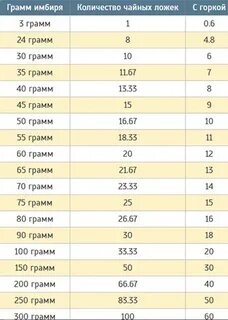 20 г это сколько чайных ложек