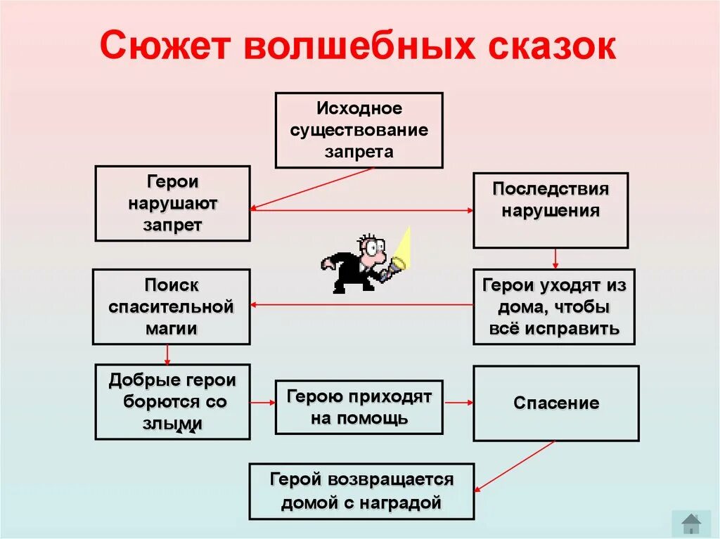 Основные сюжеты волшебных сказок. Сюжет волшебной сказки. Сюжетная схема. Структура сюжета сказки. Основу сюжета составляет