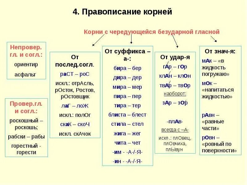 Карточка чередование гласных в корне. Корни с чередованием гласных 7 класс. Корни с чередованием 6 класс. Корни с чередующейся гласной 6 класс.