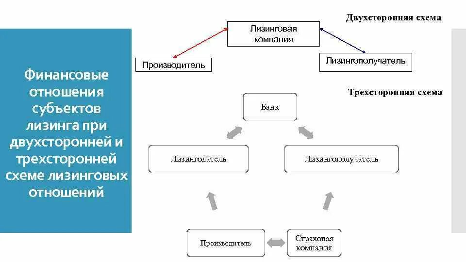 Лизинг балансодержатель лизингодатель. Схема лизинговых отношений. структура лизинга. схема лизинговой компании. субъекты лизинга схема.