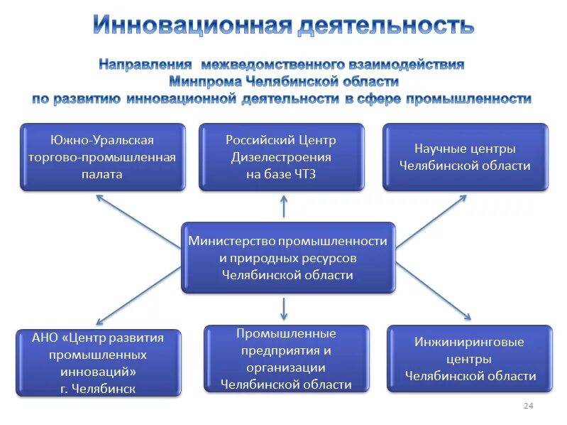 Сайт минпрома челябинской области. Научно технические ресурсы Челябинска. Министерство природных ресурсов Челябинской области. Природные ресурсы Челябинской области. Концепция развития Челябинска.