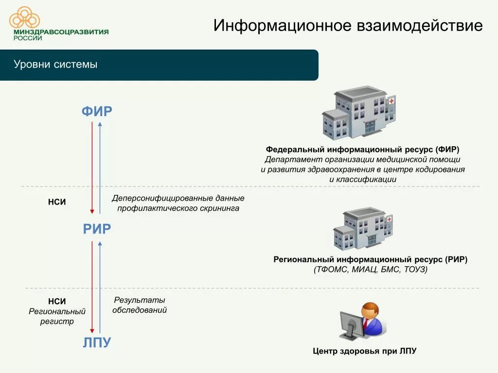 Уровни взаимодействия информационных систем. Уровни информационного взаимодействия. 3 уровни системы здравоохранения. региональный информационный ресурс тфомс. деперсонифицированные данные это.