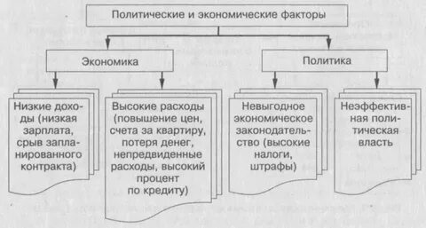 Политические и экономические факторы