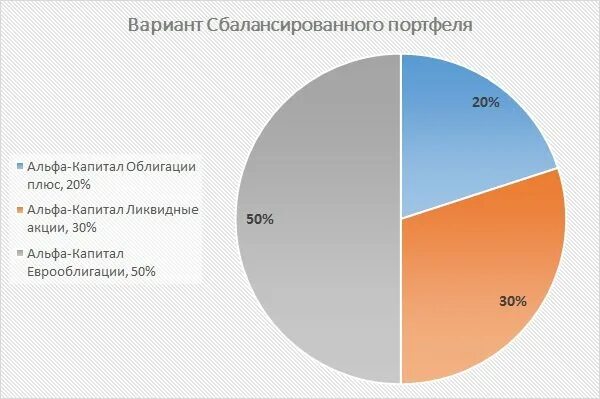 Интерфейс приложения альфа банка. Альфа банк брокер приложение. Брокерский счет. Инвестиции альфа банка. Инвест портфель приложение.