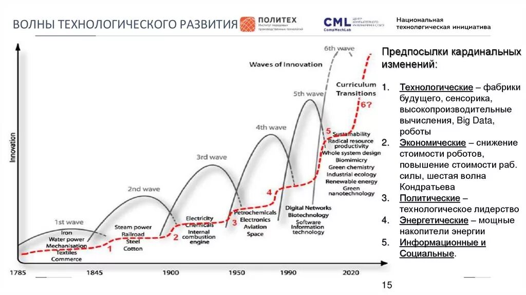 6 Циклов Кондратьева экономические циклы. Волны Кондратьева и технологические уклады. Циклы Кондратьева технологические уклады. Волны Кондратьева в экономике.
