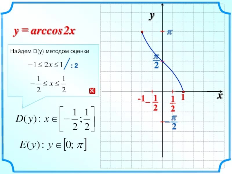 Область определения arccos x. График arccos y. построение графика арккосинуса. график функции y arccos x. функция arccos x.