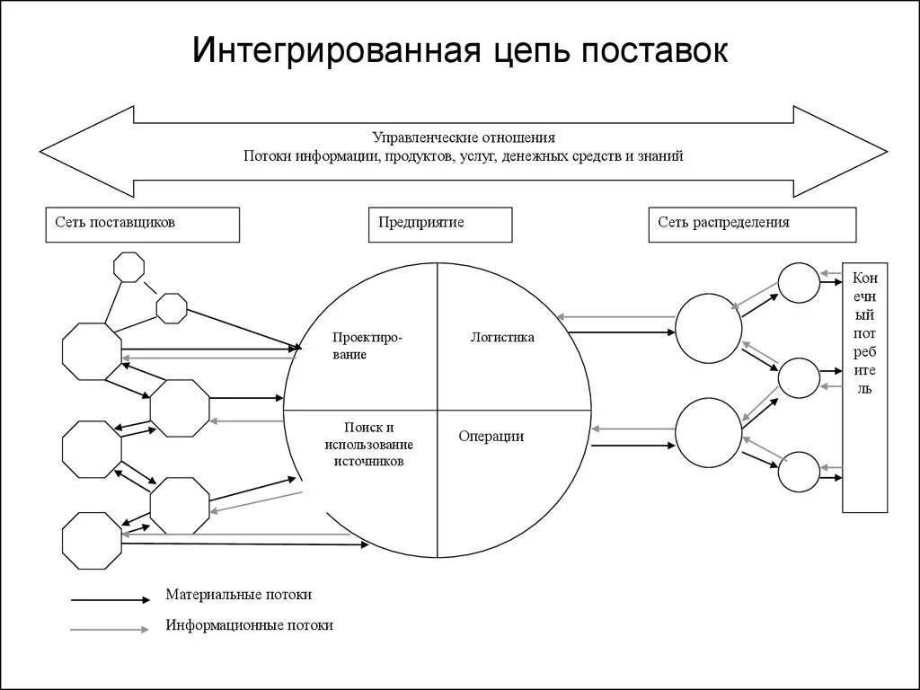 Интегрированное планирование цепей поставок. Схема интегрированной логистики. Интегрированная логистика и управление цепями поставок. Способы оптимизации цепи поставок.