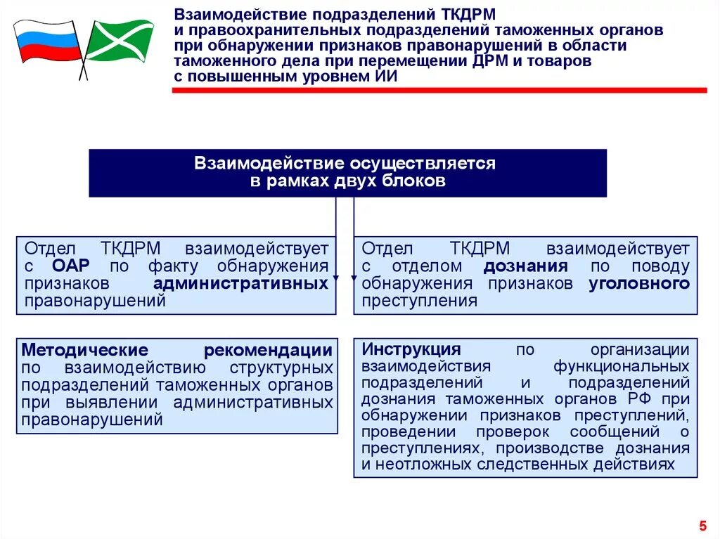 Таможенные и налоговые органы осуществляют. Взаимодействие с правоохранительными органами. Взаимодействие таможенных органов. Взаимодействие полиции с другими правоохранительными органами. Взаимодействие МВД С другими правоохранительными органами.