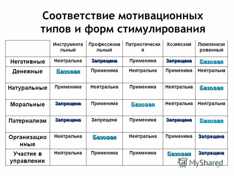 социальное стимулирование форма наказания. мотивация персонала таблица. формы стимулирования мотивации. формы стимулирования мотивации. экономическая форма стимулирования.