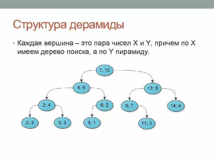 Одна вершина это простейшее дерево. Декартово дерево. неявное декартово дерево. декартово дерево с++. декартово дерево пример.