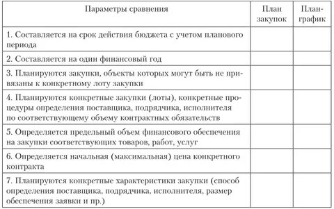В сроки указанные в планах графиках
