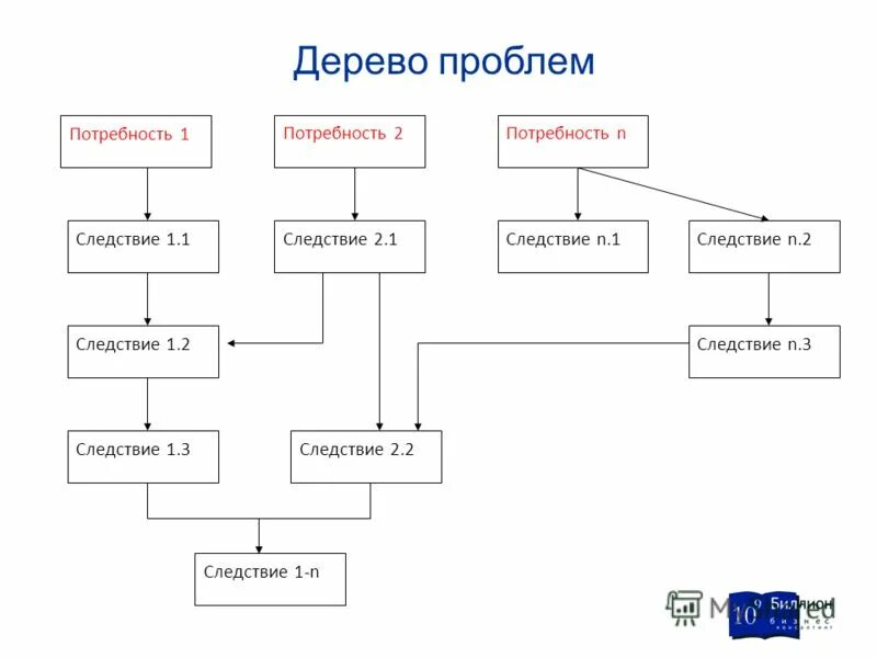 Дерево проблем