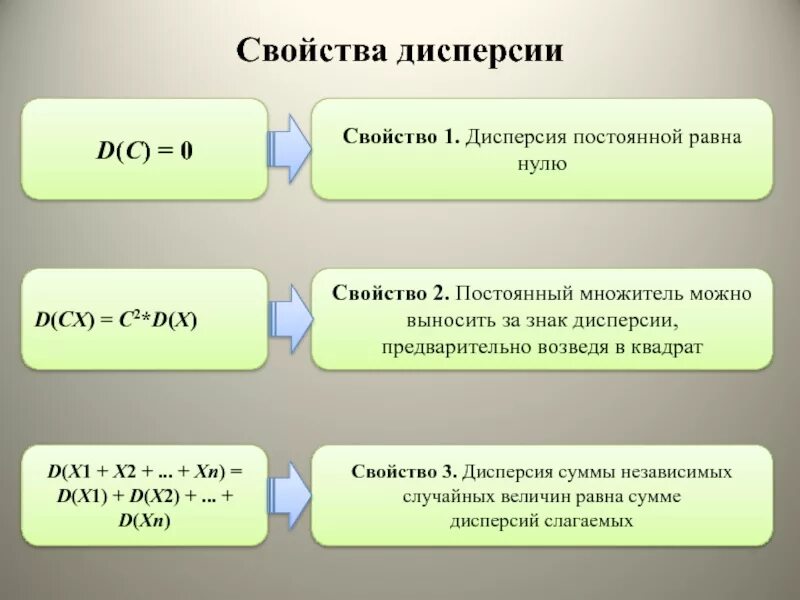 Постоянный множитель можно. Свойства 0. Свойства дисперсии суммы. Свойство 1. Свойства 0 и 1.