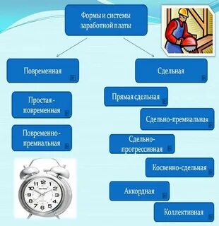 Повременная сдельная сдельно прогрессивная аккордная