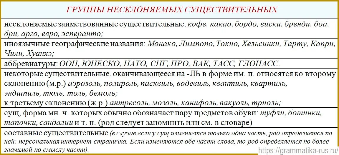 Группы несклоняемых существительных. Таблица несклоняемых существительных. Род несклоняемых имен сущес. Род несклоняемых существительных примеры. Определи род несклоняемых существительных кофе