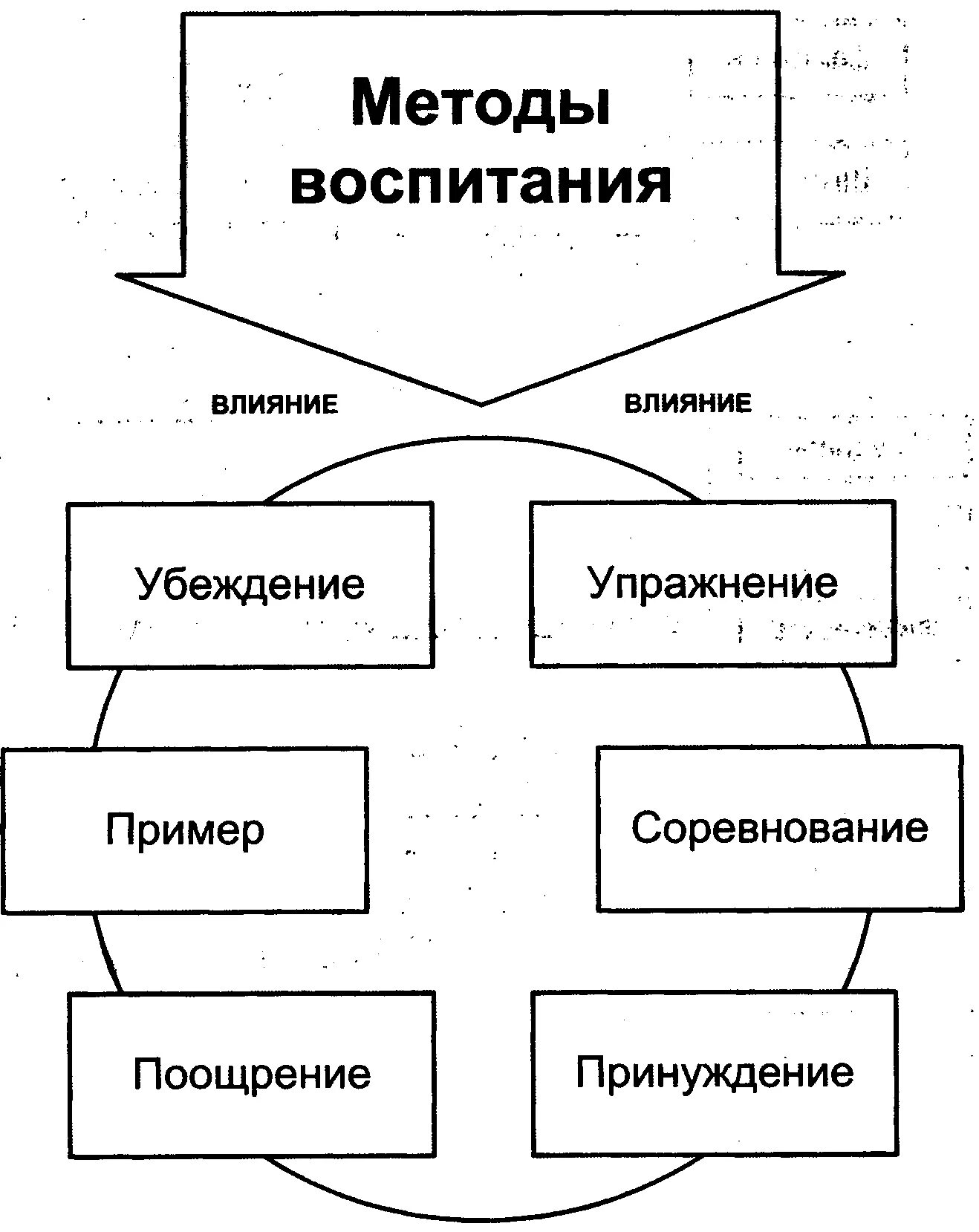 К вариантам воспитания относится. Структурно логическая схема формы воспитания. Структурно логическая схема методы воспитания. Методика семейного воспитания. Педагогические методы воспитания.