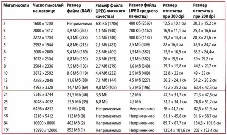 16 9 8 сколько будет. Разрешение в мегапикселях табли. Стандартные разрешения изображений. Размеры фотографий. Размеры изображения в пикселях разрешение.