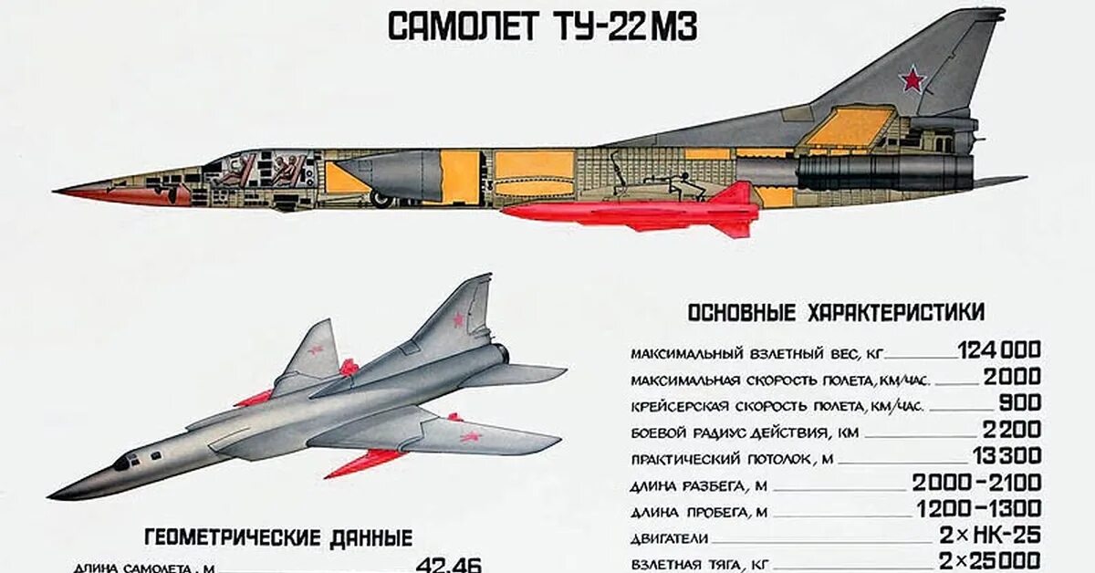 Технические характеристики самолета ту 22 м3. Ту-22м3 сверхзвуковой самолёт. Самолеты Туполева ту 22м3. Самолет ту 22м3м технические характеристики.