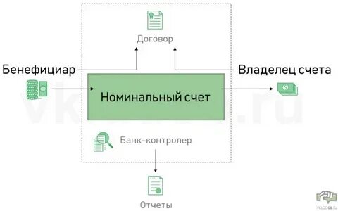Сервис безопасных расчетов от сбербанка