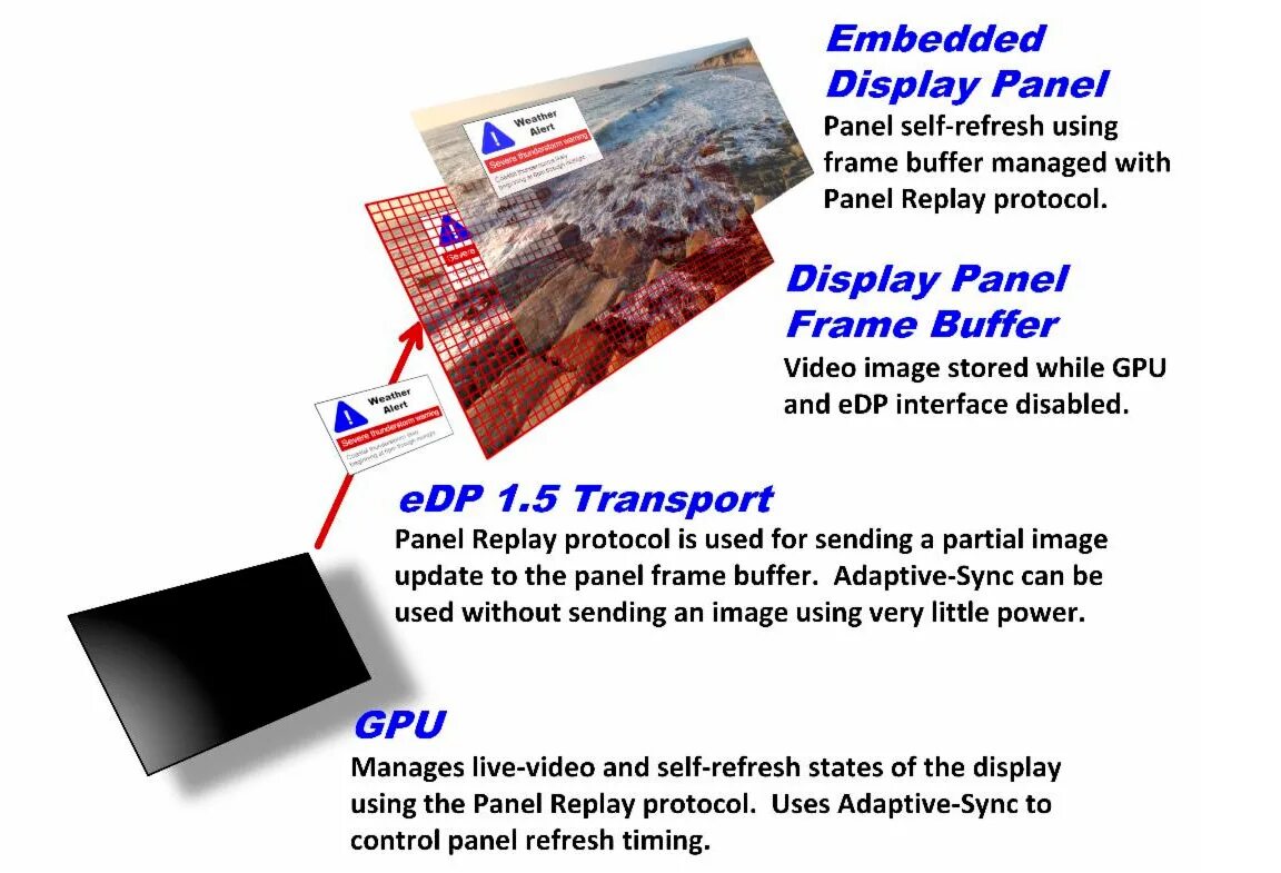 Vesa adaptive sync. Edp displayport. стандарт vesa. embedded displayport. displayport versions.