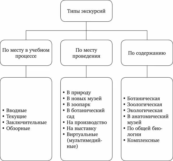 Экскурсионная форма. Тип экскурсии по месту проведения. Признаки классификации экскурсий. Виды экскурсий схема. Классификация экскурсий по форме проведения.