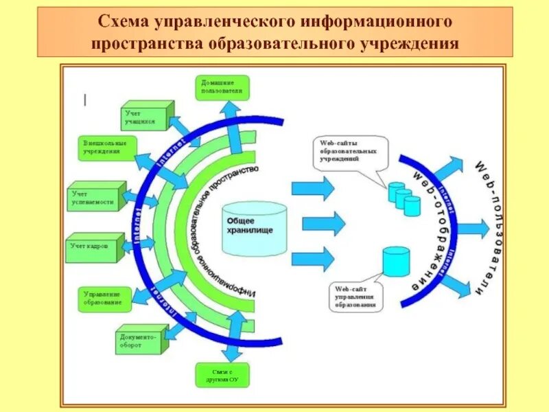 Информационная модель школы. Единое информационное пространство схема. Модель образовательного пространства школы. Структуры информационного пространства ОУ. Образовательное пространство схема.