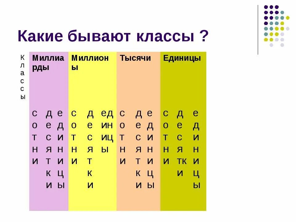 Сколько бывает классов. Какие бывают классы. Классы чисел 5 класс. Какой бывает класс 5 класса. Обозначение натуральных чисел 5 класс.