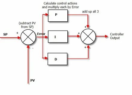 Pid error