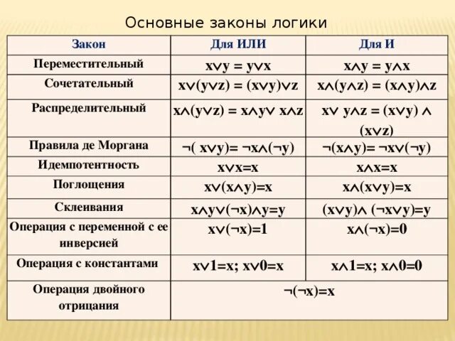 Закон де Моргана в логике. Формулы де Моргана Информатика. Логические операции де Моргана. Законы де Моргана Алгебра логики. Законы логики доказательства